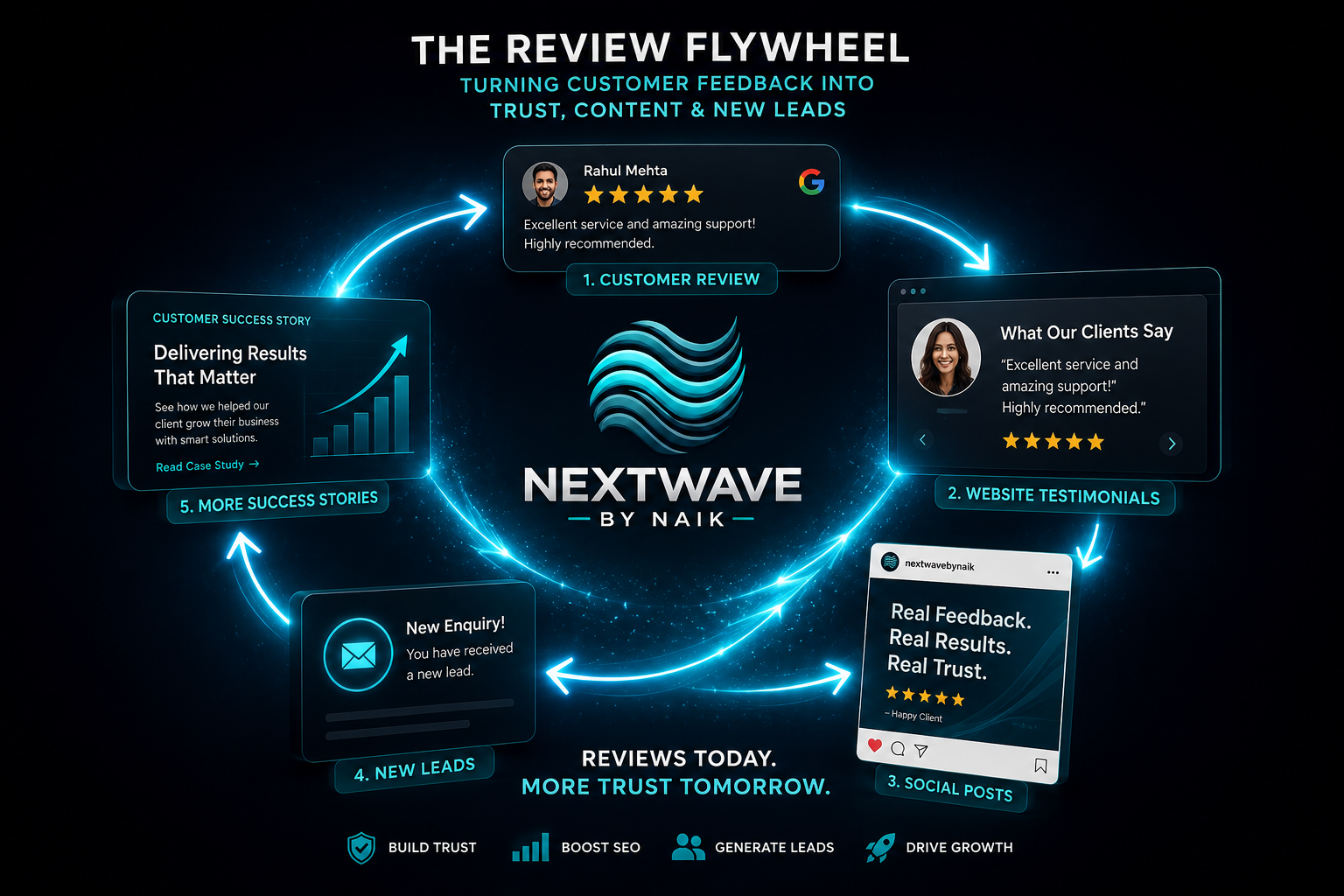 Customer Review Marketing