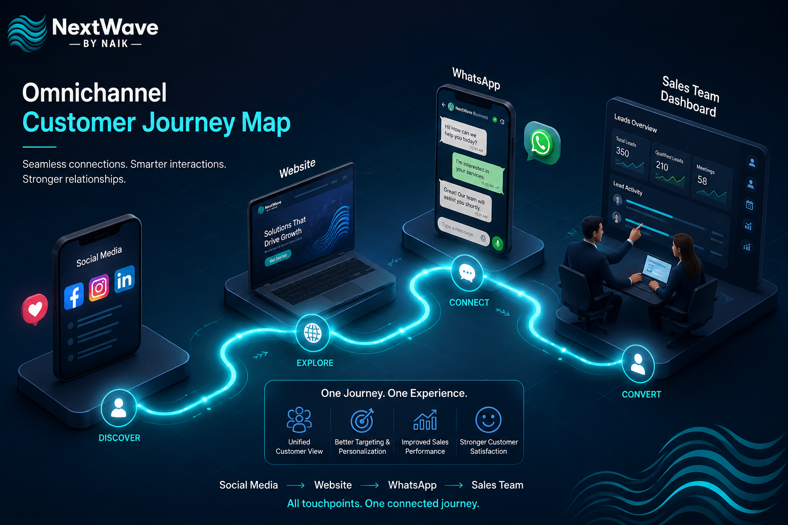 Omnichannel Customer Journey Map