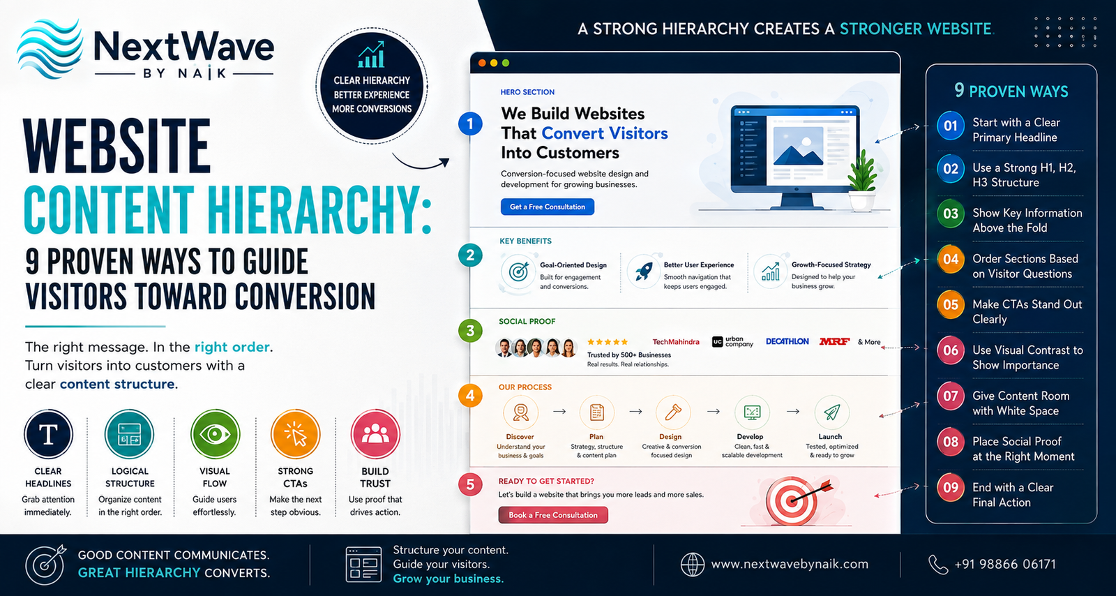 Website Content Hierarchy