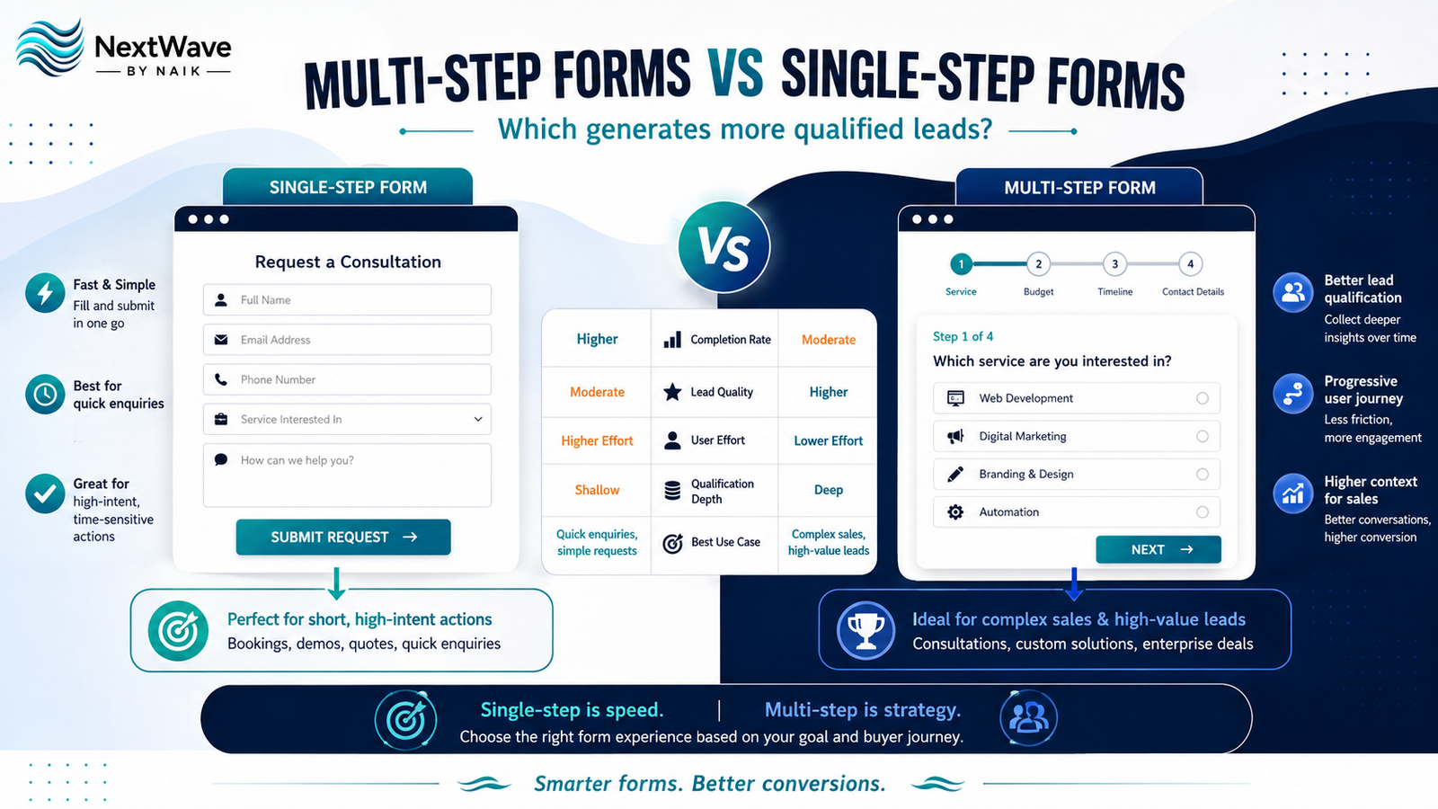 Multi-Step Forms