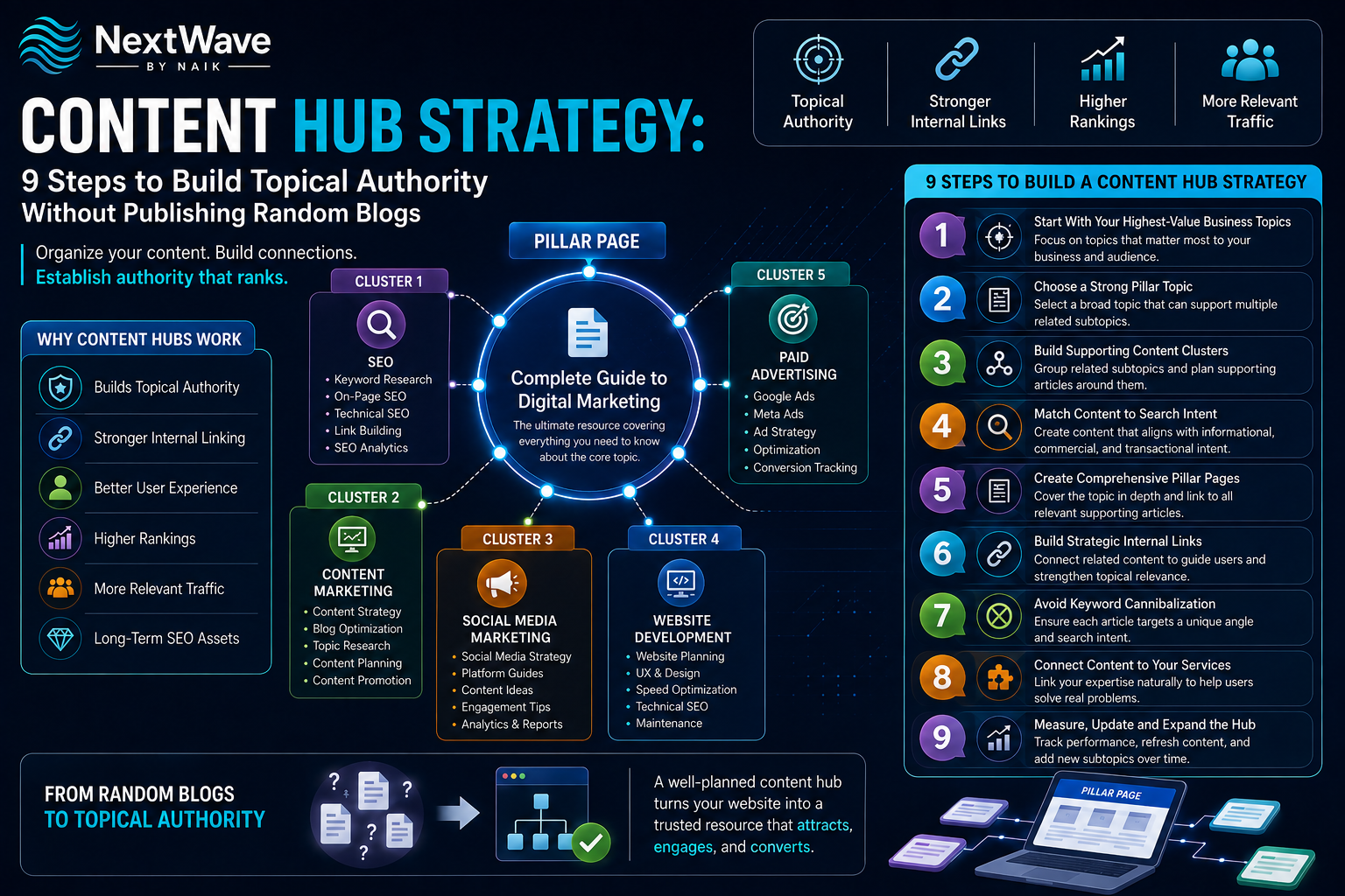Content Hub Strategy