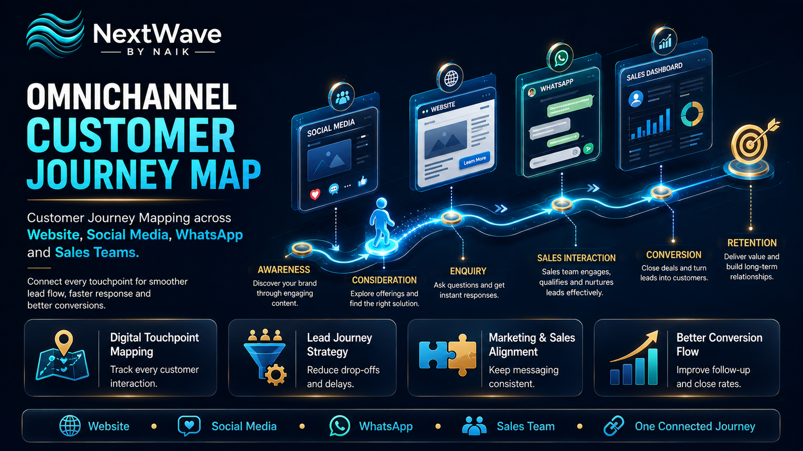 Omnichannel Customer Journey Map