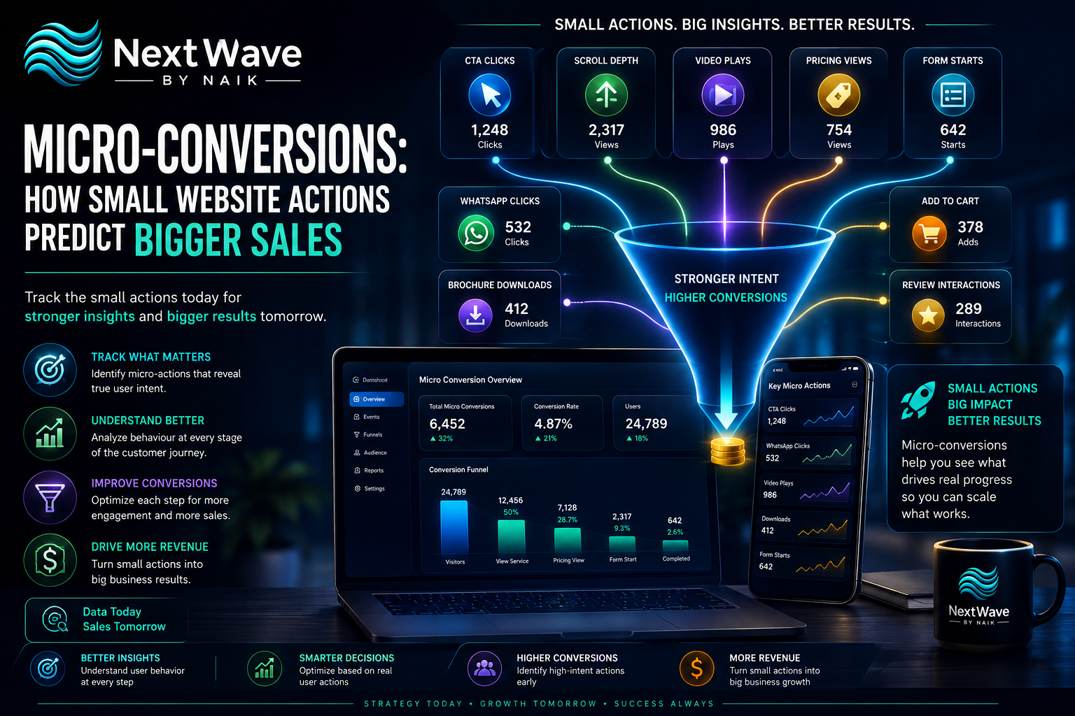 Micro Conversion Optimization