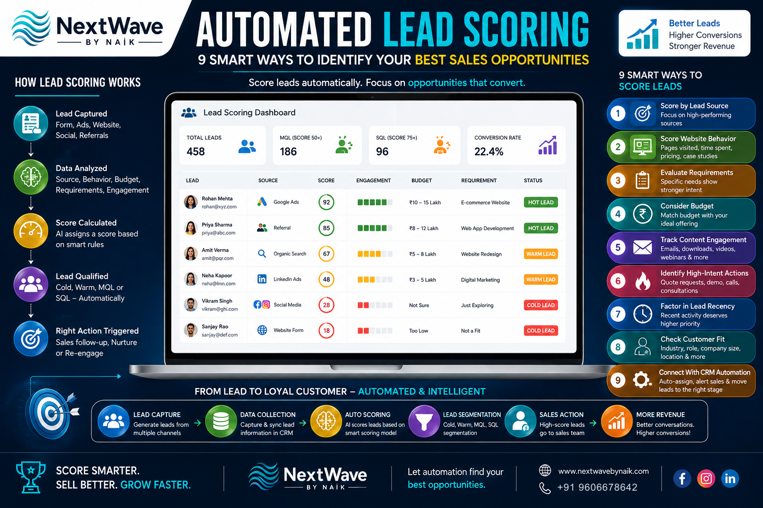 Automated Lead Scoring