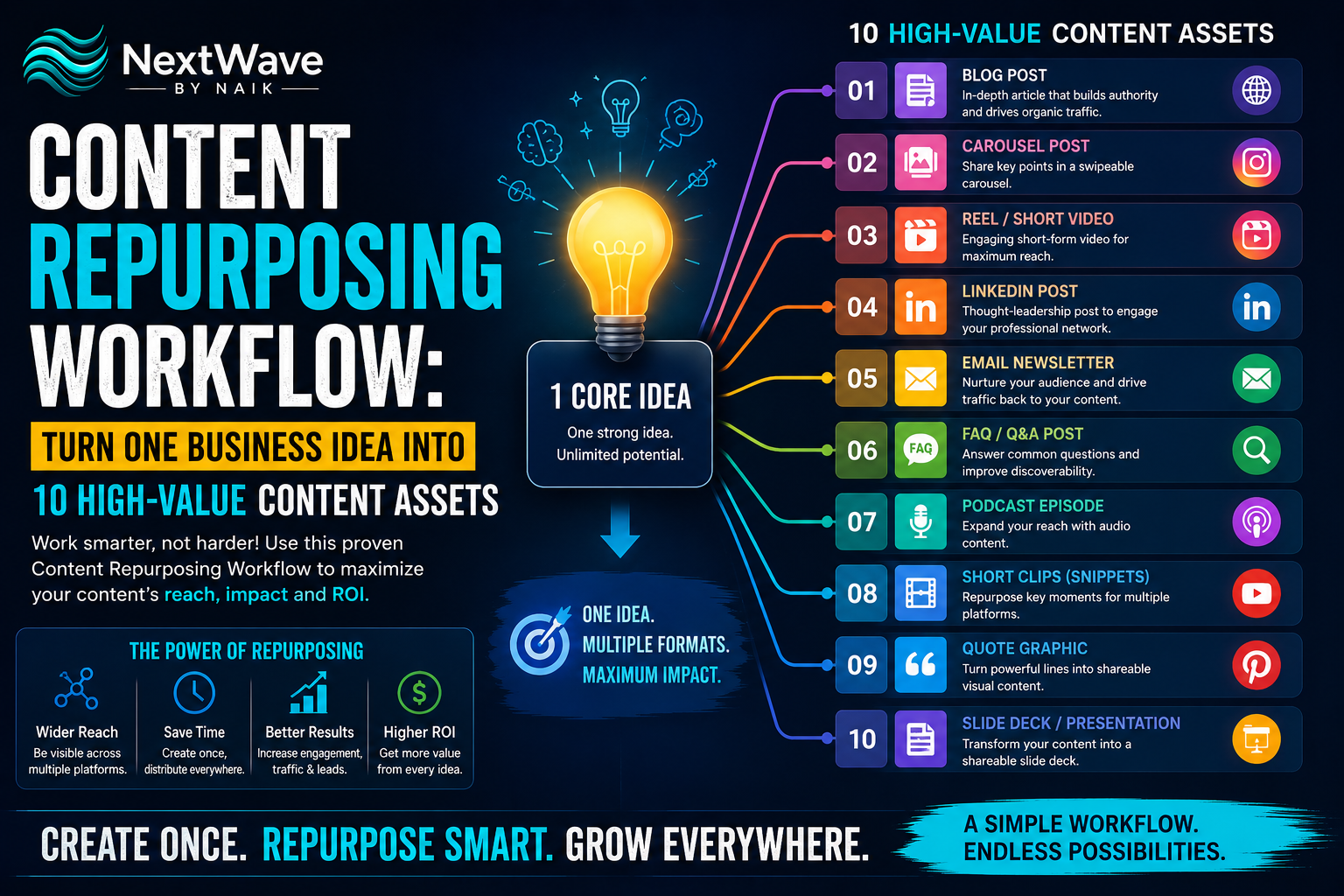 Content Repurposing Workflow
